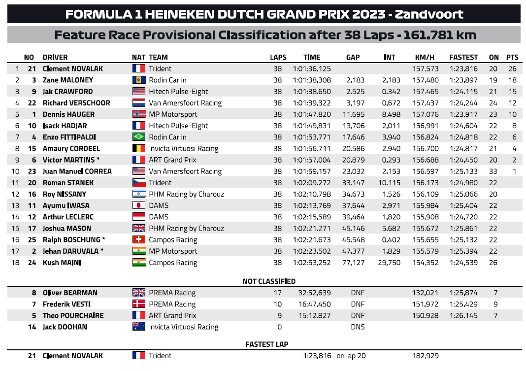 F2 Zandvoort 2023 wyścig Główny wyniki