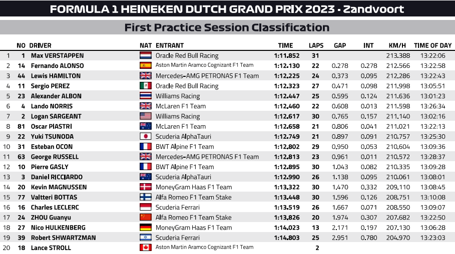 F1 2023 GP Holandii trening 1 FP1 wyniki