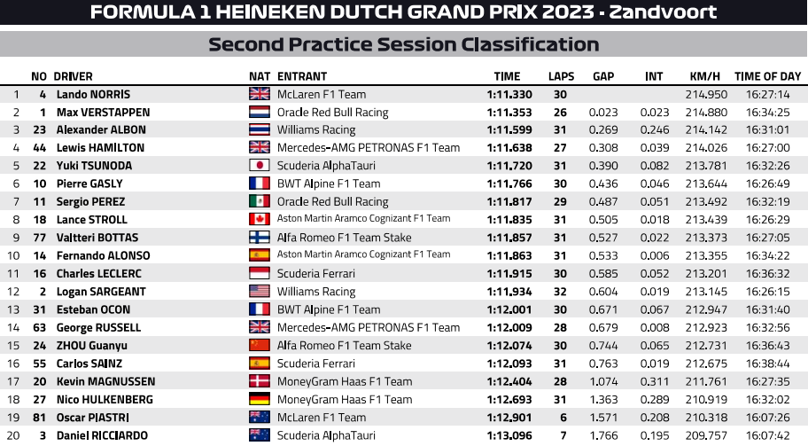 F1 2023 GP Holandii trening 2 FP2 wyniki
