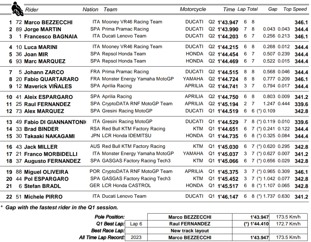 Marco Bezzechi najszybszy w kwalifikacjach do GP Indii 2023 MotoGP