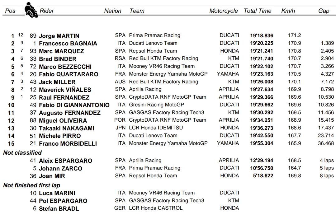Jorge Martin pokonał Bagnaię w sprincie GP Indii 2023 MotoGP