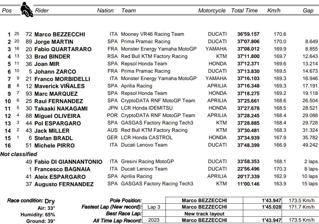 Marco Bezzecchi pokonał Martina w GP Indii 2023 MotoGP