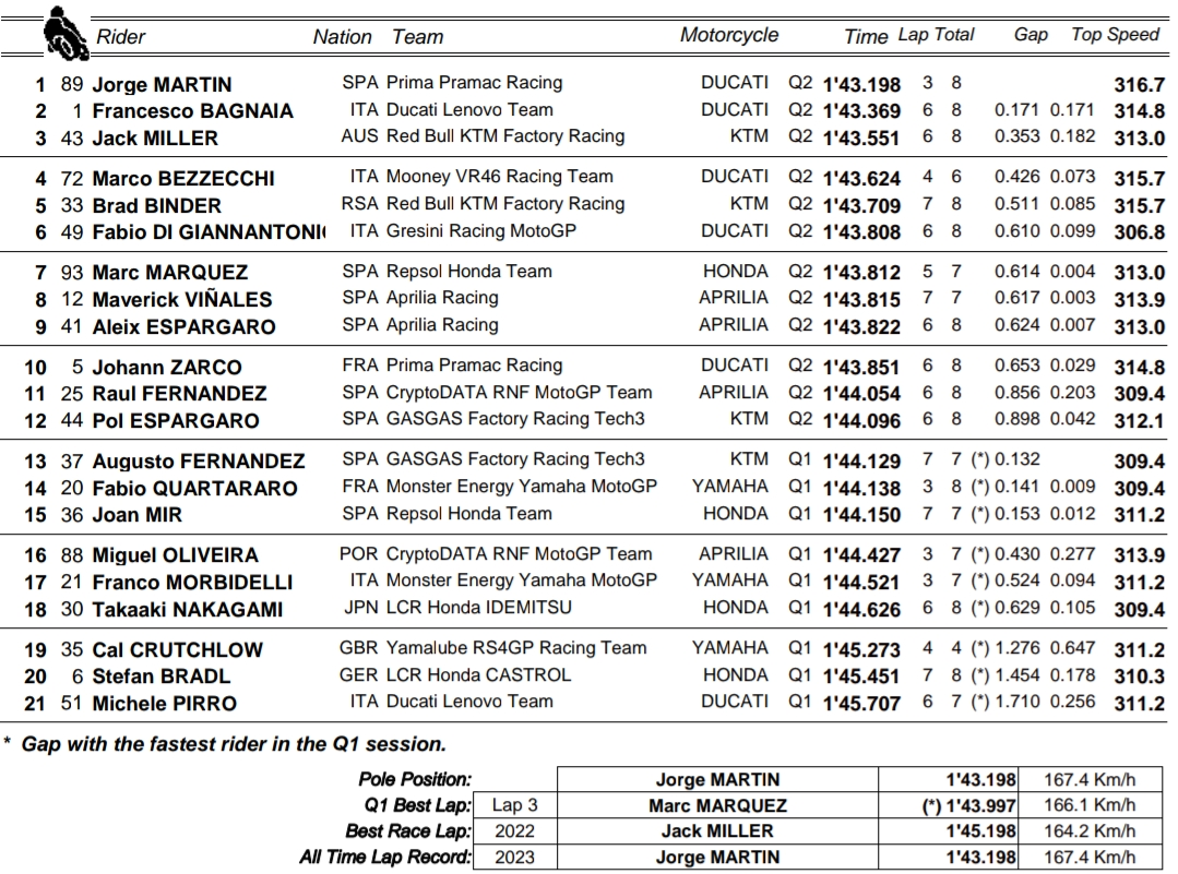 Martin najszybszy w sprincie na Motegi