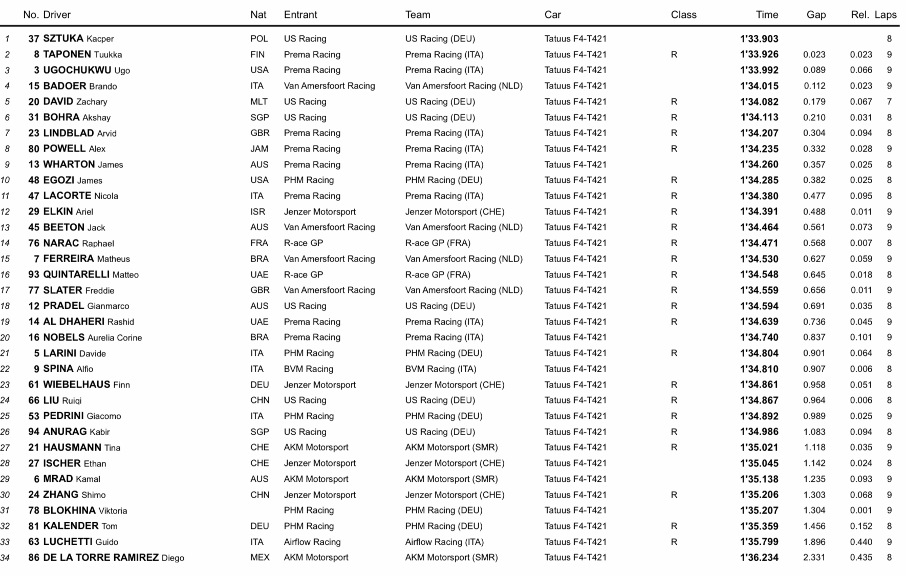 Wyniki kwalifikacji q1 Vallelunga 2023 Włoska F4