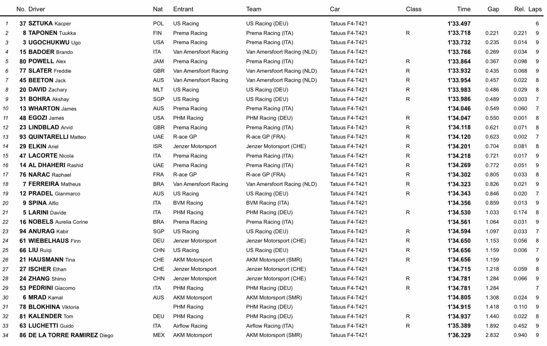 Wyniki kwalifikacji Q2 Vallelunga 2023 Włoska F4