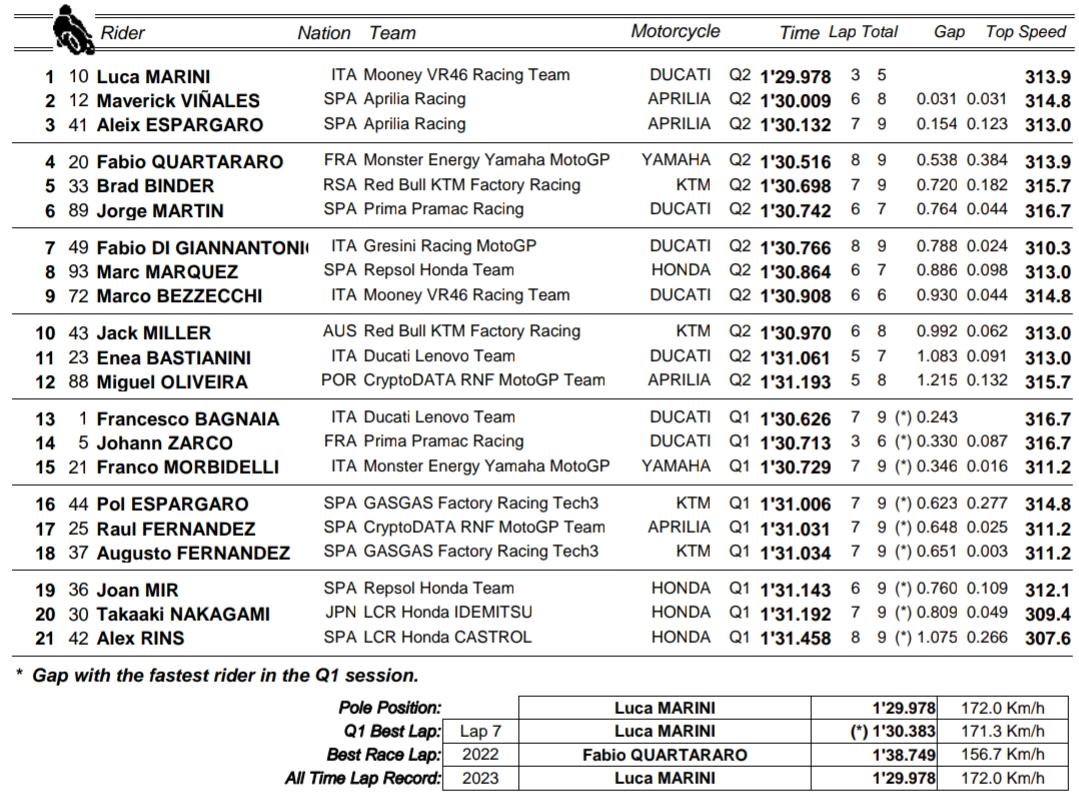 Aprilia najszybsza w kwalifikacjach MotoGP w Indonezji