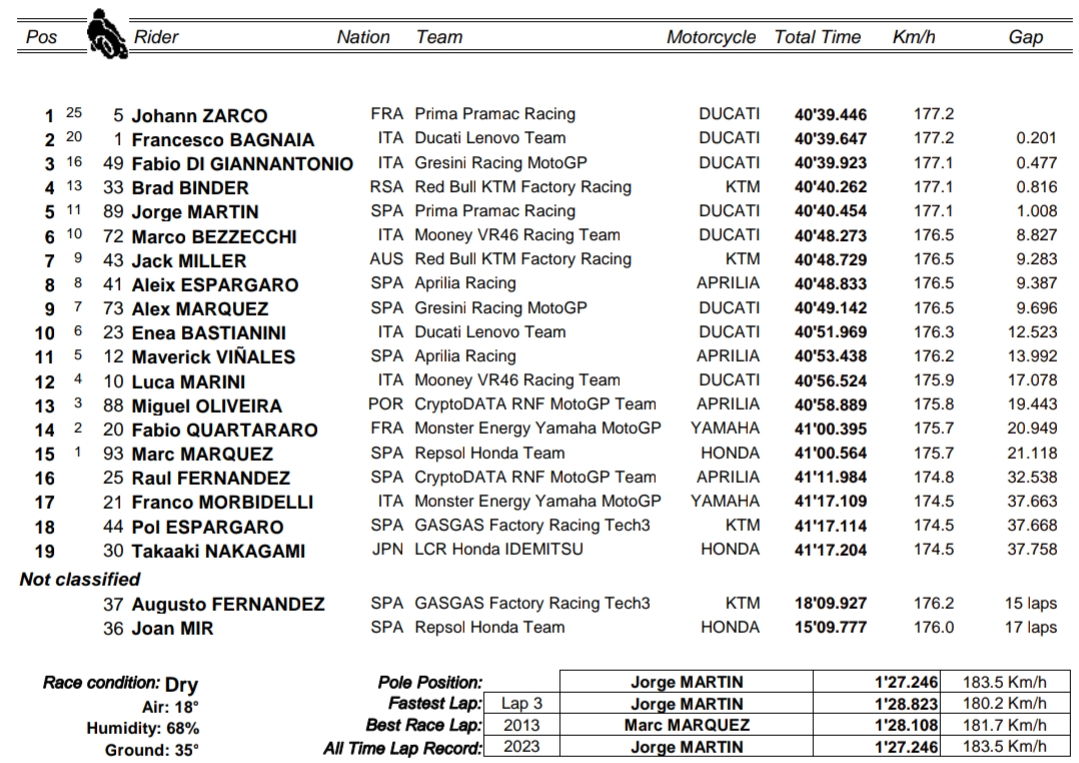 Johann Zarco sensacyjnym zwycięzcą GP Australii MotoGP