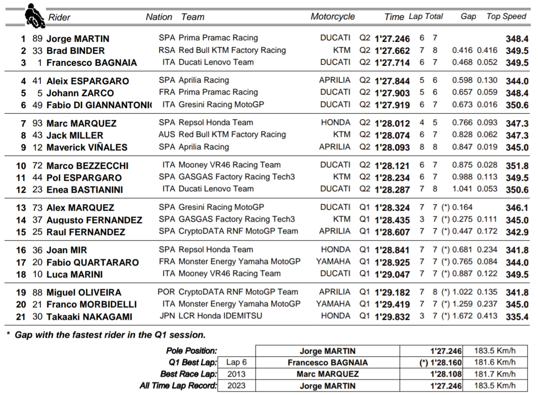Jorge Martin wrócił na pole position w GP Australii