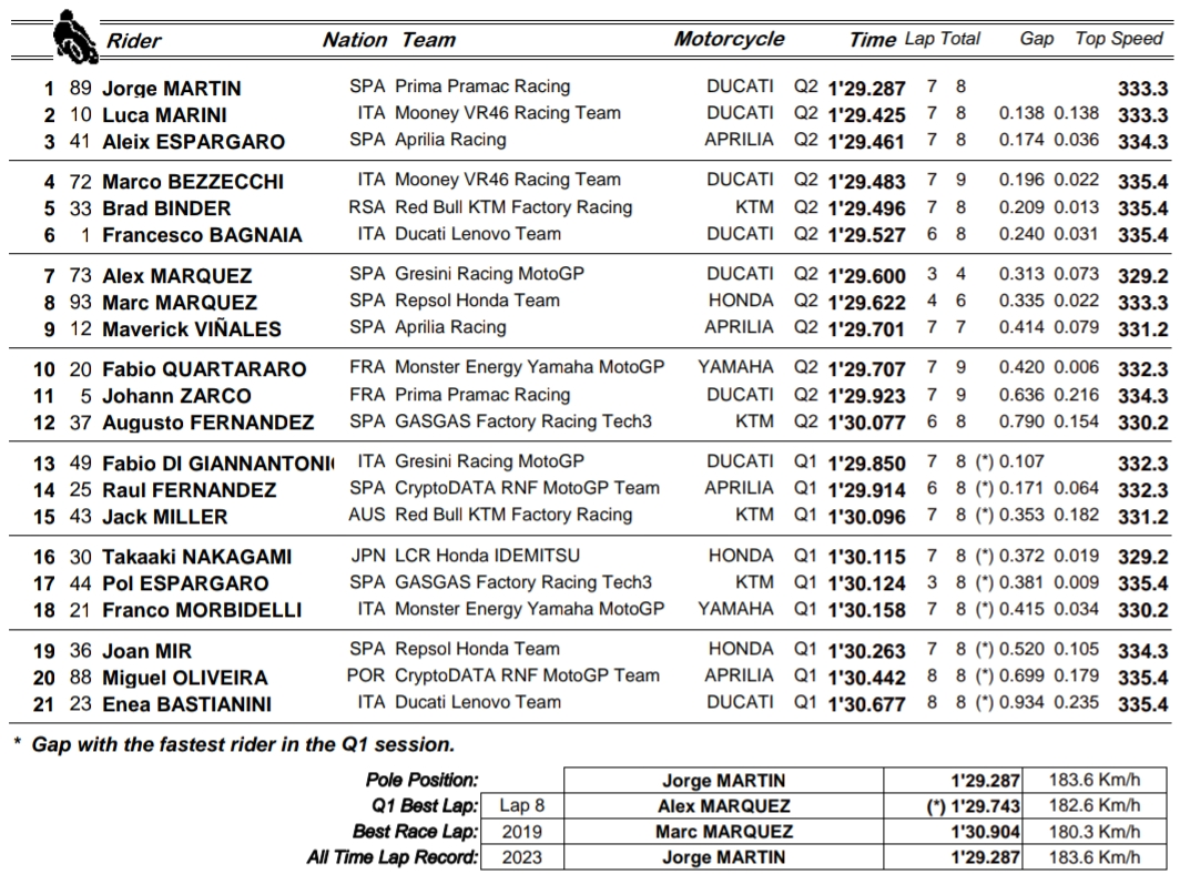 Jorge Martin pobił rekord toru w Buriram
