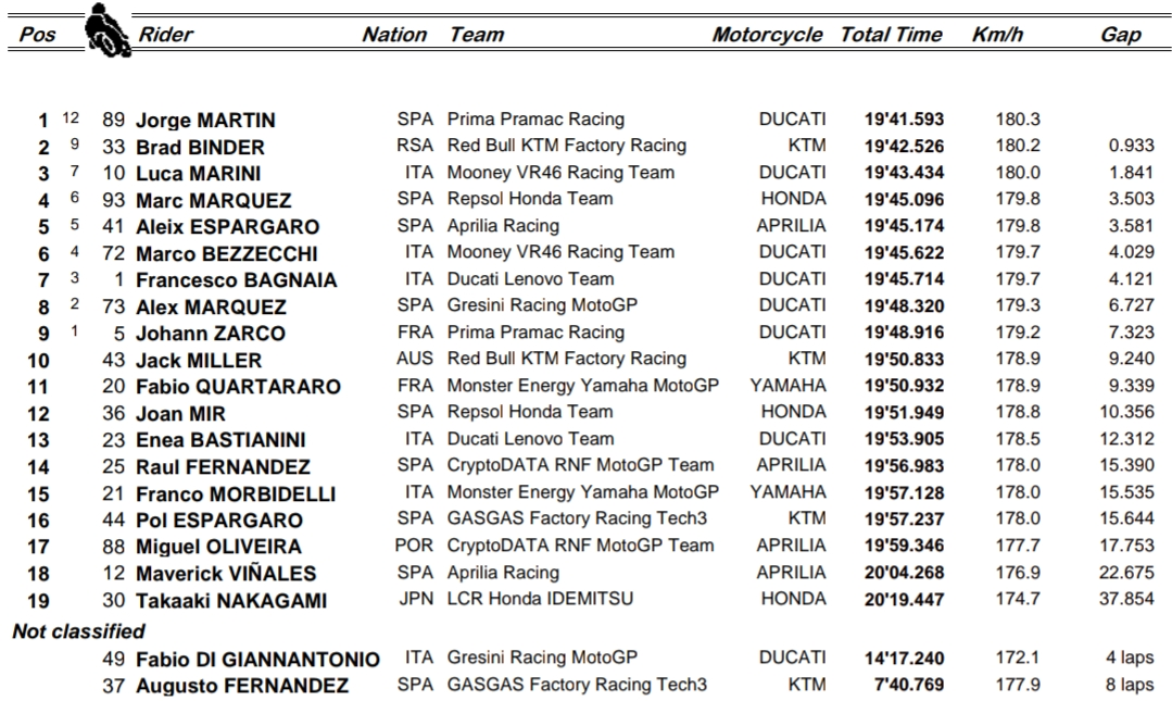 Martin przed Binderem i Marinim w sprincie w Tajlandii 2023