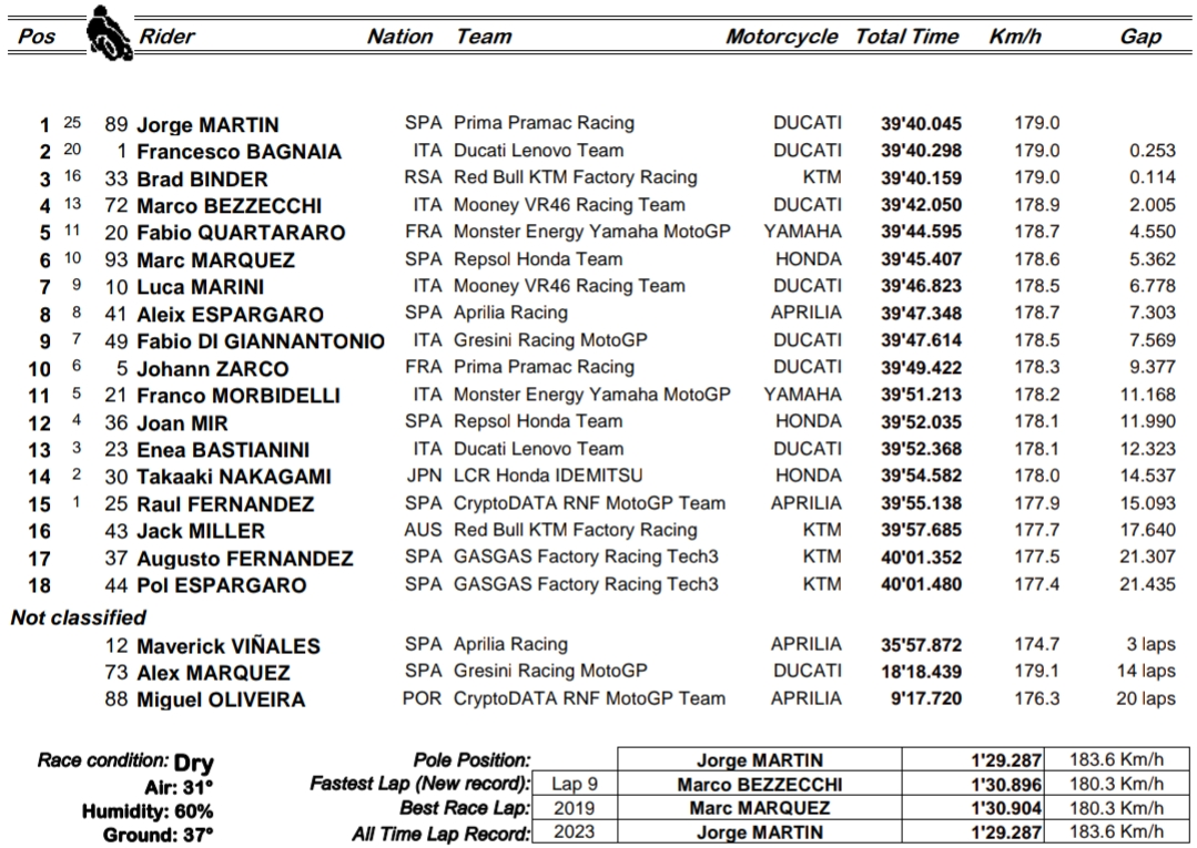 Jorge Martin pokonał Bagnaię i Bindera w GP Tajlandii