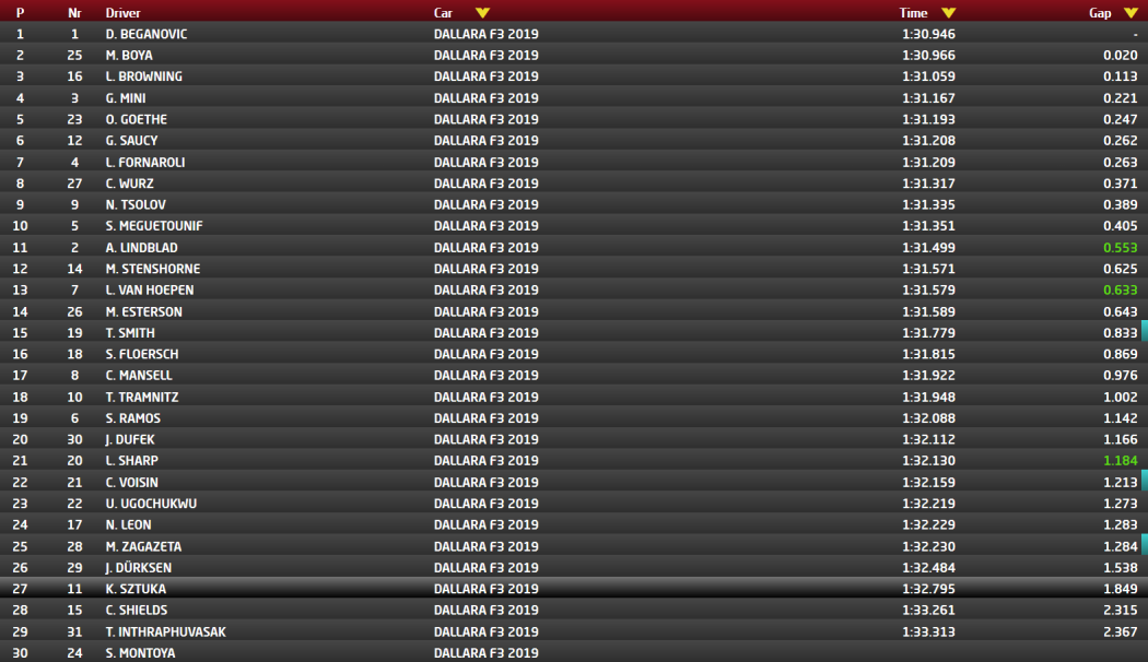 Wyniki 1 dnia testów Imola 2023 rano