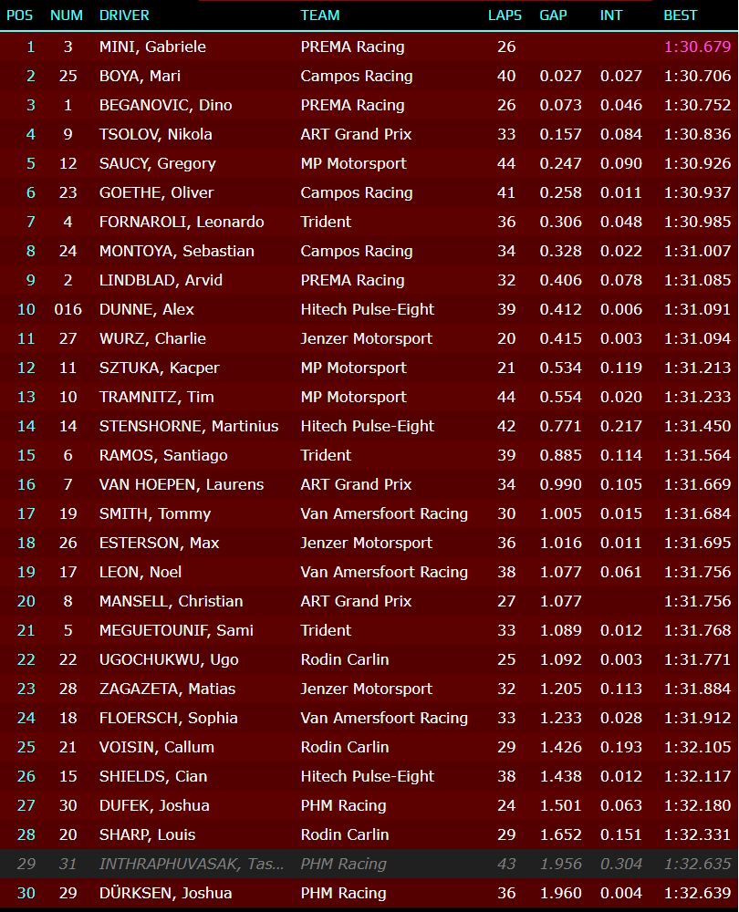 Wyniki 2 dnia testów Imola 2023 rano