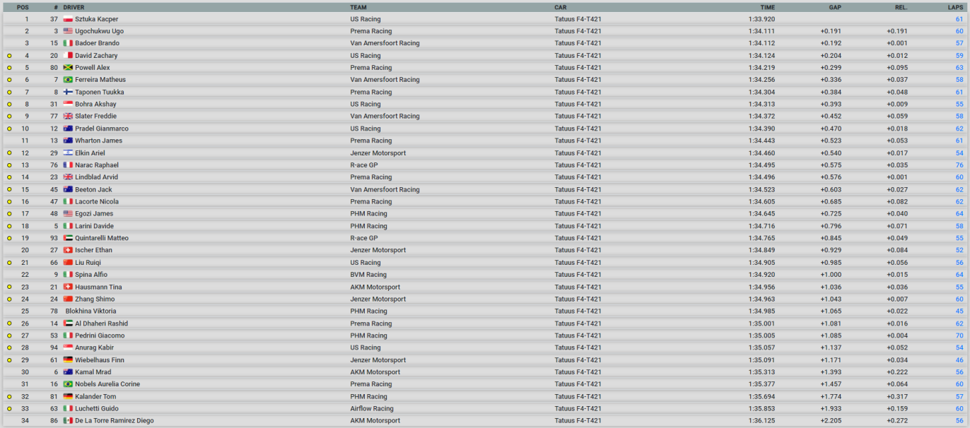 Wyniki zbiorczych testów F4 Vallelunga 2023