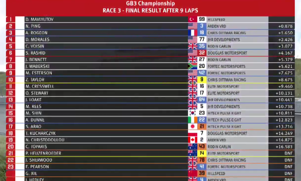 GB3 Zandvoort 3. wyścig