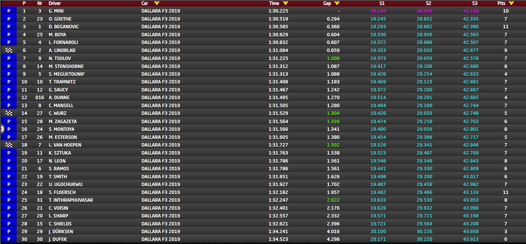 Wyniki 1 dnia testów Imola 2023 popołudnie