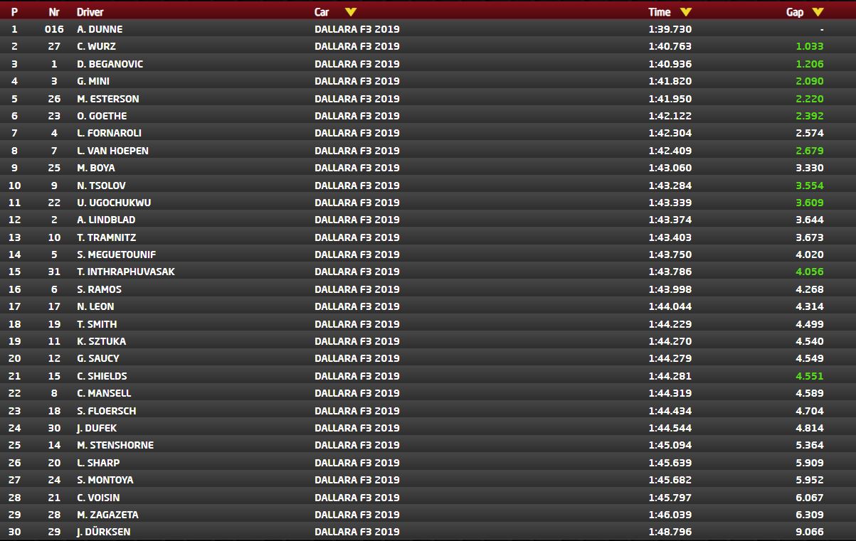 wyniki 2 dzień fia f3 testy 2023 imola