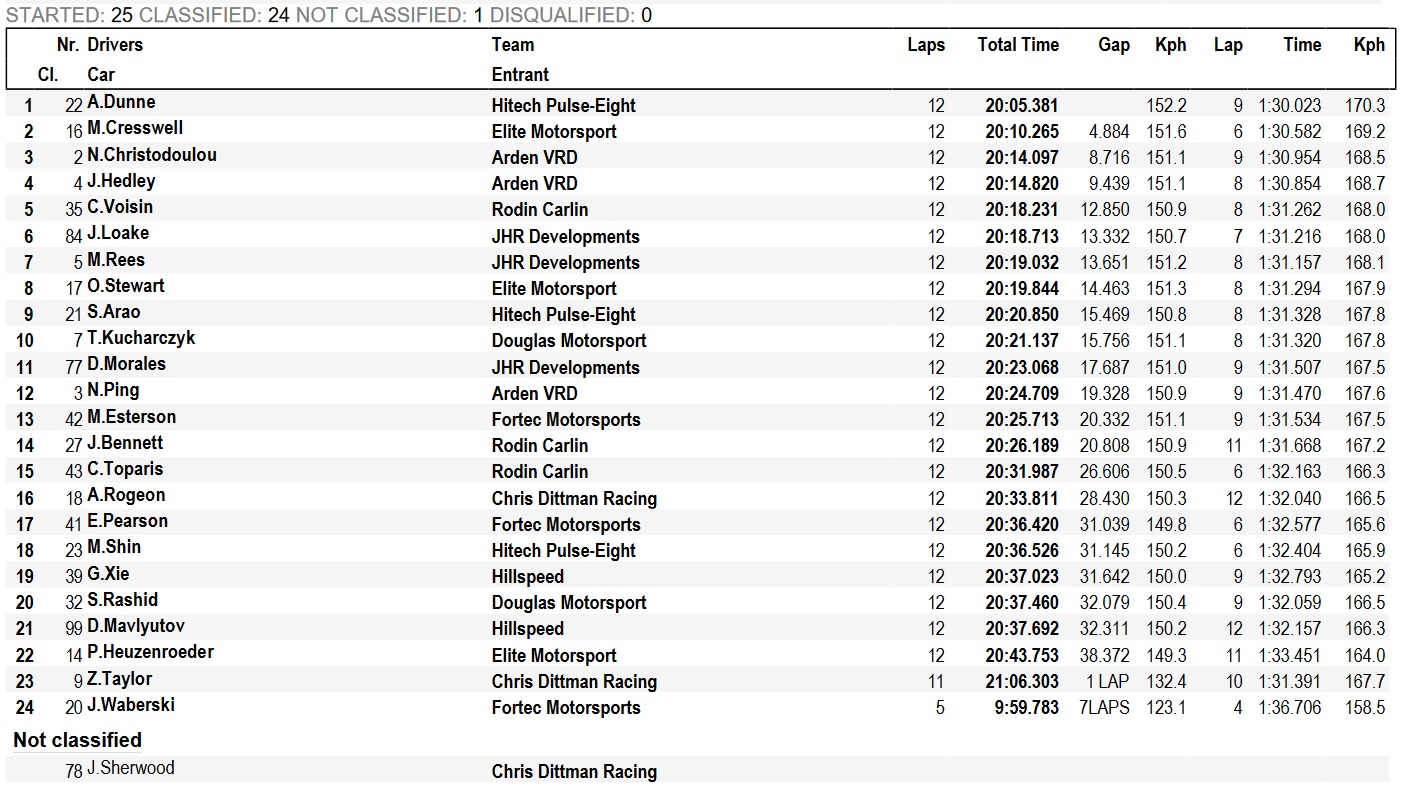 Tymek Kucharczyk GB3 Zandvoort 2. wyścig analiza