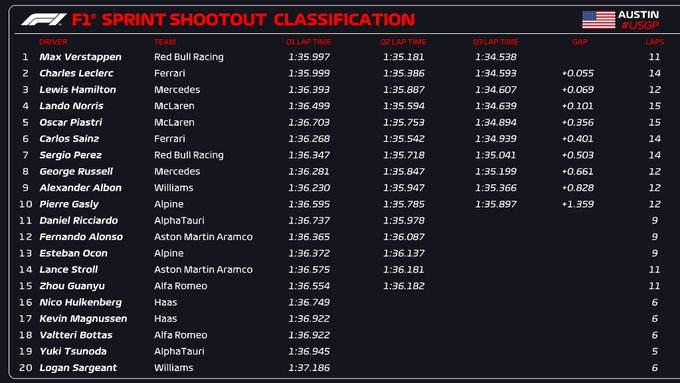 Sprint Shootout kwalifikacje wyniki grand prix usa 2023
