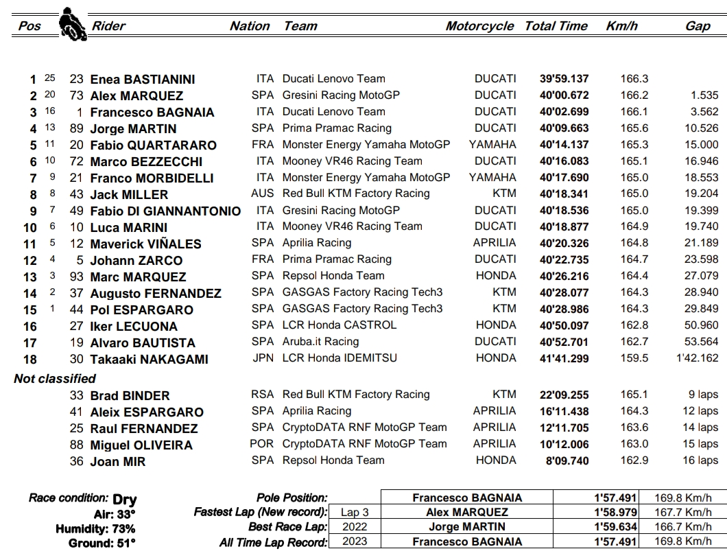 Enea Bastianini wygrał GP Malezji MotoGP 2023