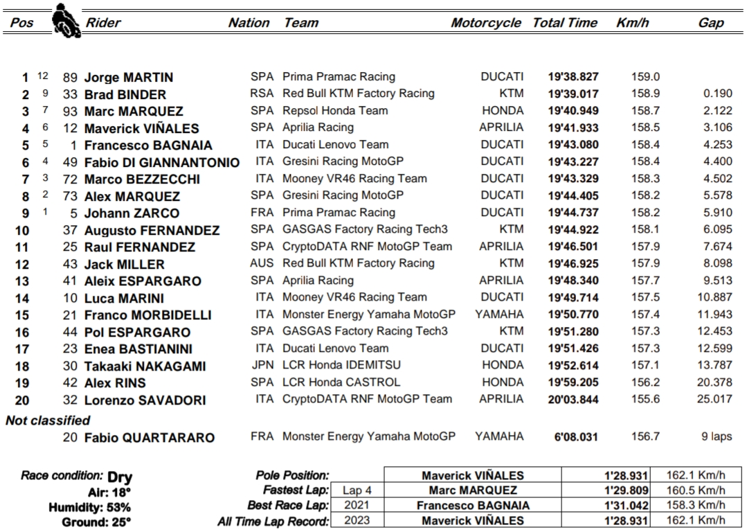 Jorge Martin zredukował stratę do Bagnai