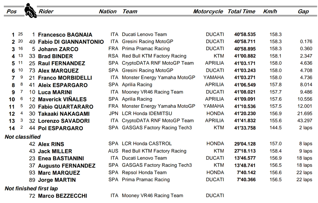 Bagnaia wygrał GP Walencji 2023 przed d iGiannantonio i Zarco