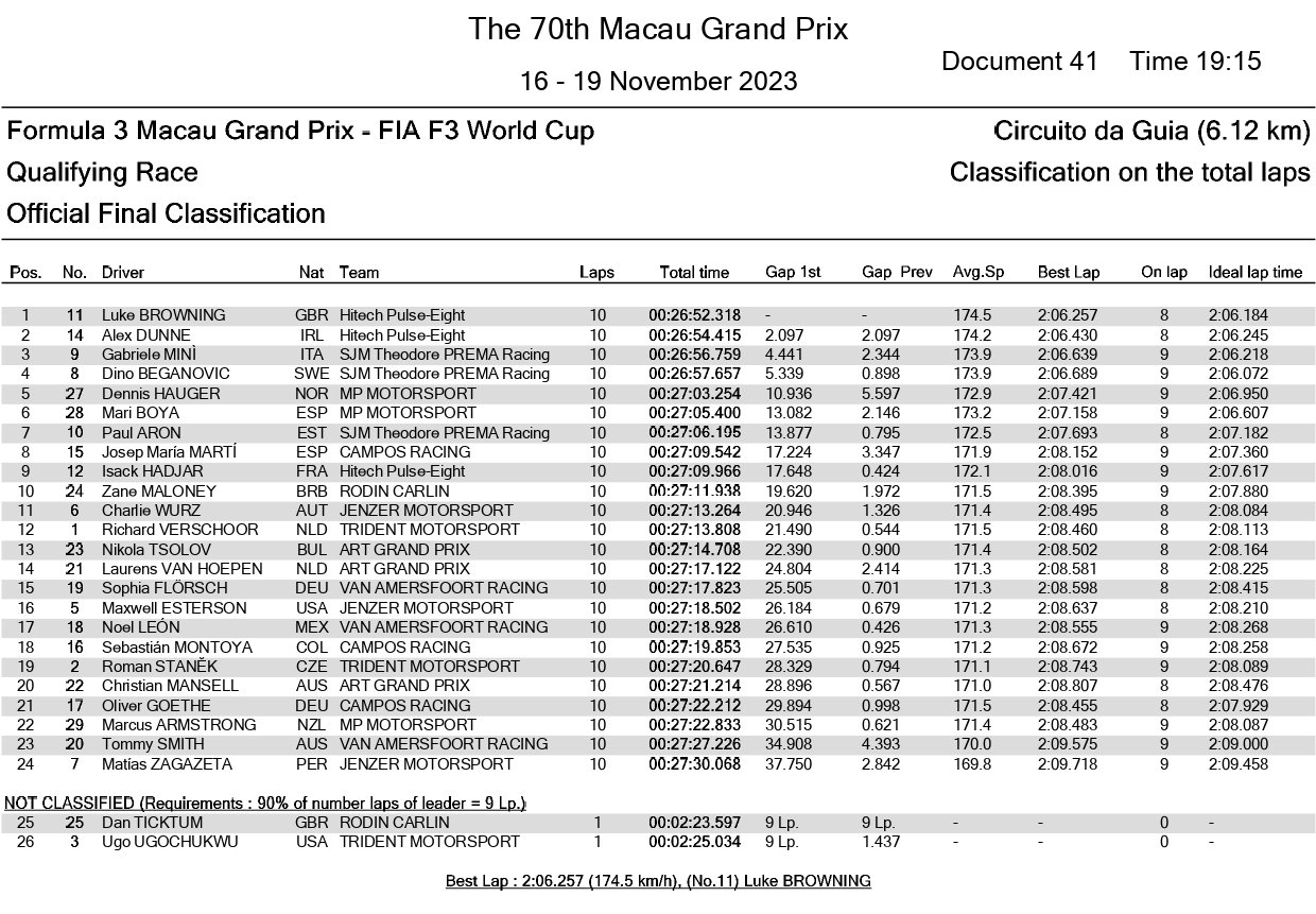 Wyniki wyścigu kwaliifkacyjnego Makau 2023