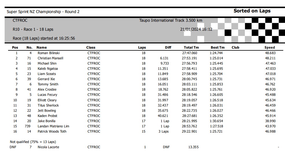 Taupo wyniki pierwszego wyścigu FROC 2024