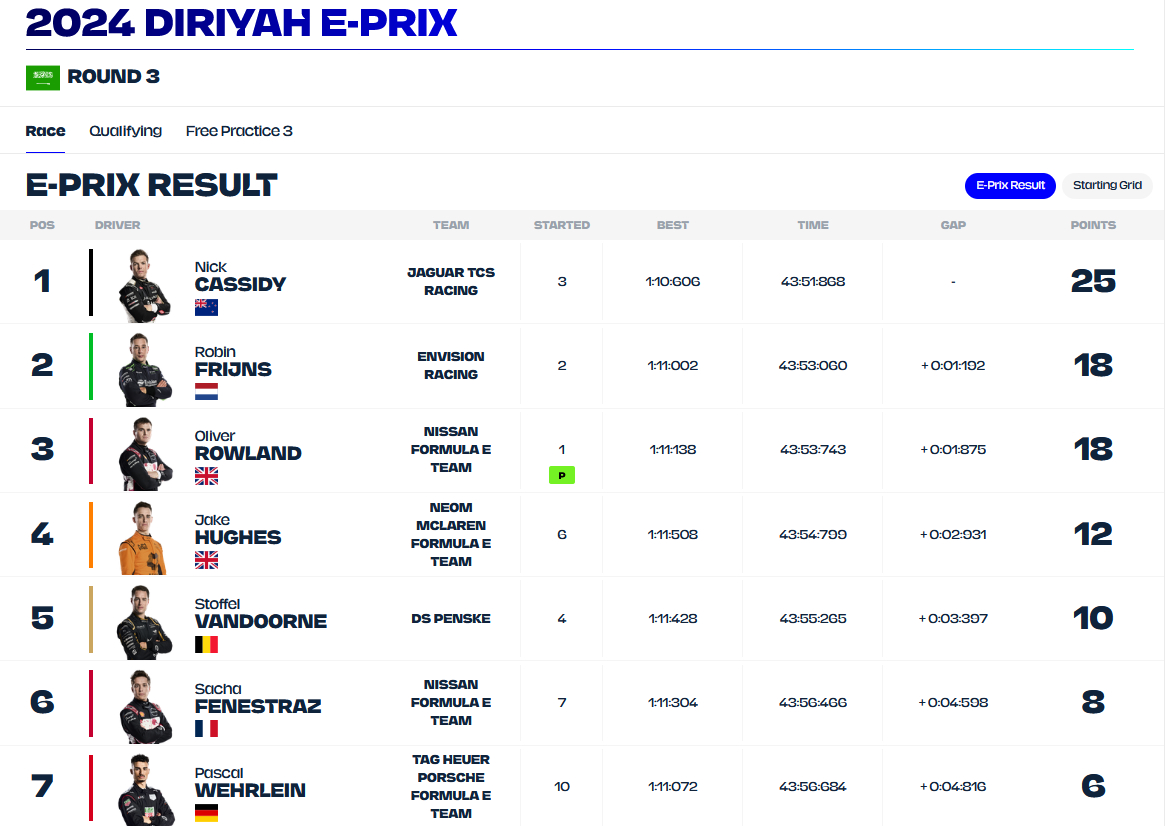 Wyniki 1 E-Prix Ad-Dirijja