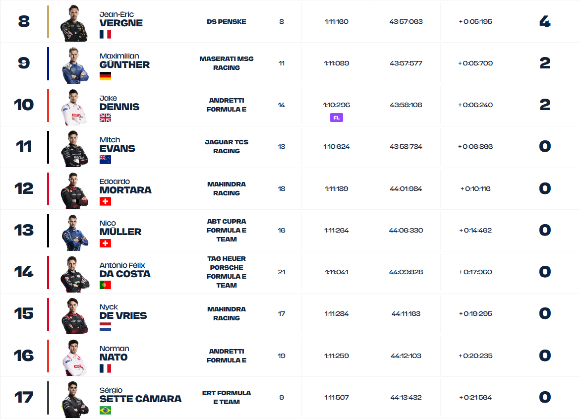 Wyniki 2 E-Prix Ad-Dirijja