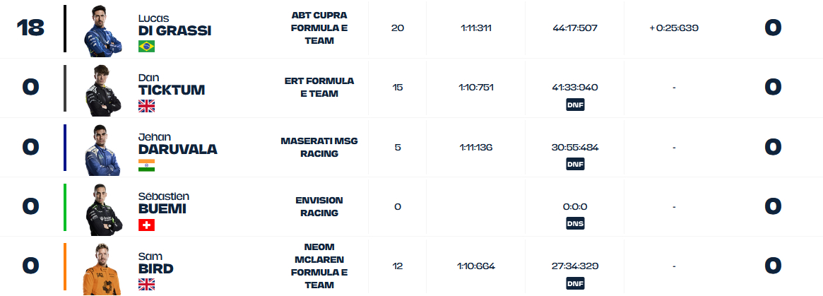 Wyniki 3 E-Prix Ad-Dirijja