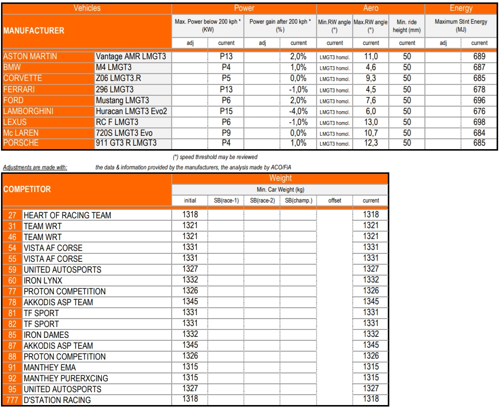 Nowa era i nowe BoP w nowej klasie WEC