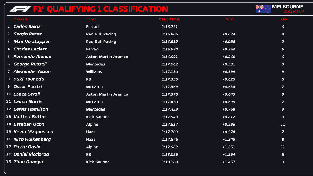 Klasyfikacja Q1 Australia