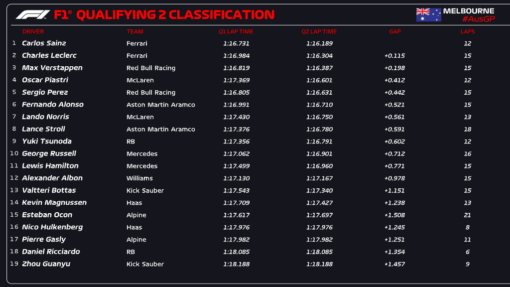 Klasyfikacja Q2 Australia