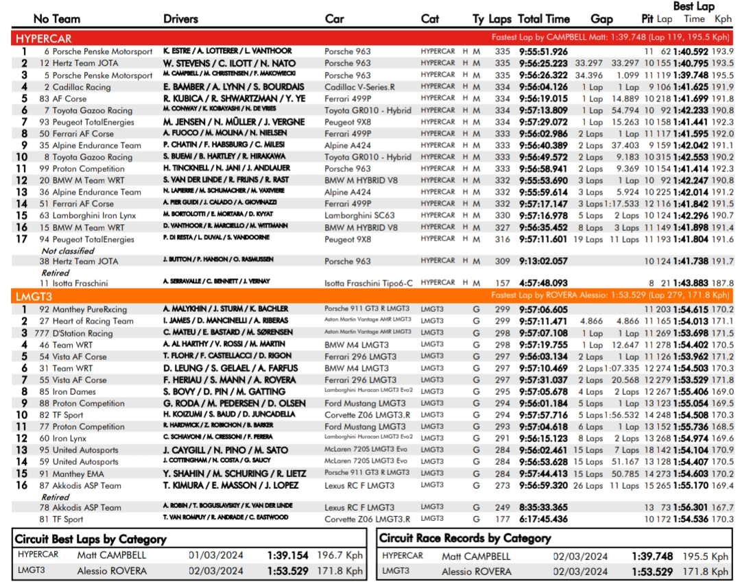 Porsche wygrało w Katarze, Kubica piąty w Ferrari