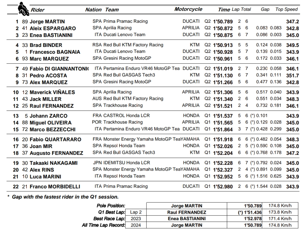 Jorge Martin z rekordem toru w Losail w kwalifikacjach