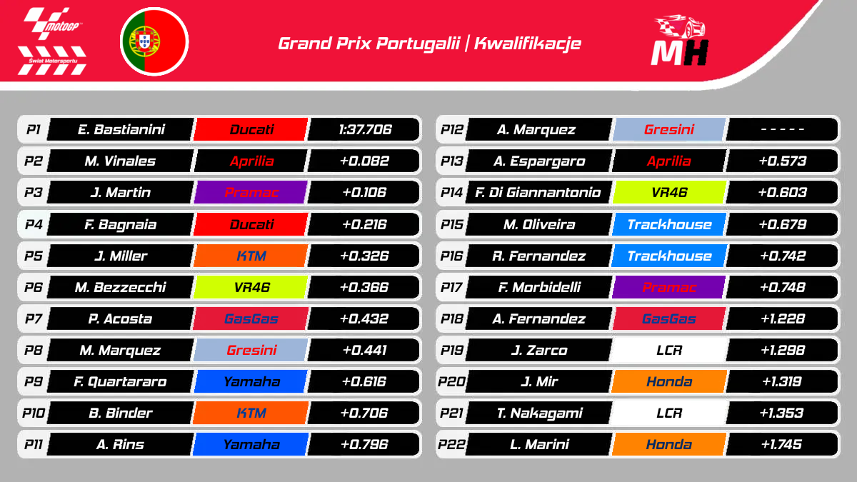 Wyniki Kwalifikacji GP Portugalii 2024