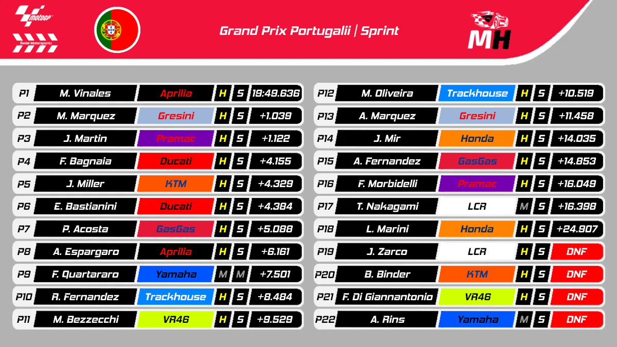 Wyniki sprintu MotoGP w Portugalii 2024