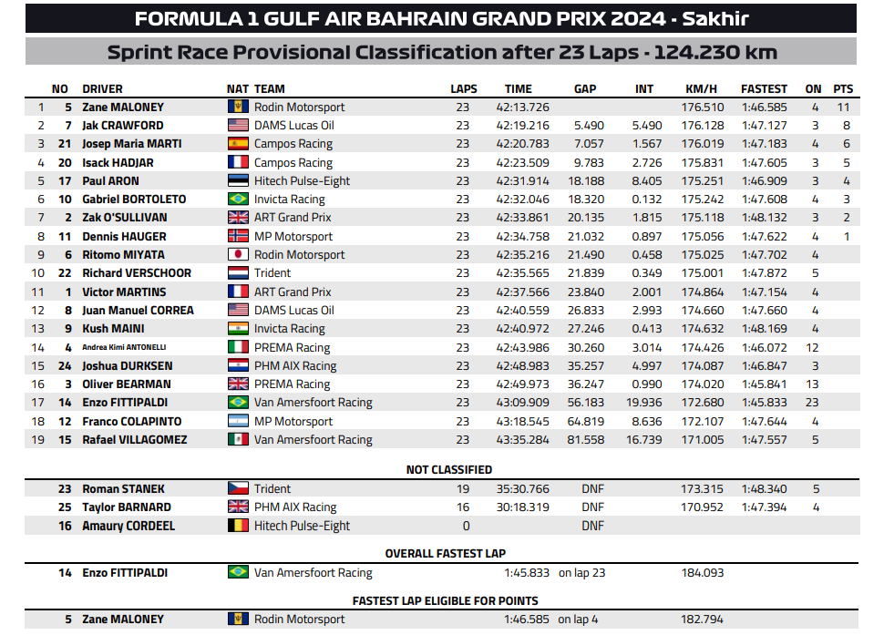 Bahrajn F2 2024 wyniki analiza maloney