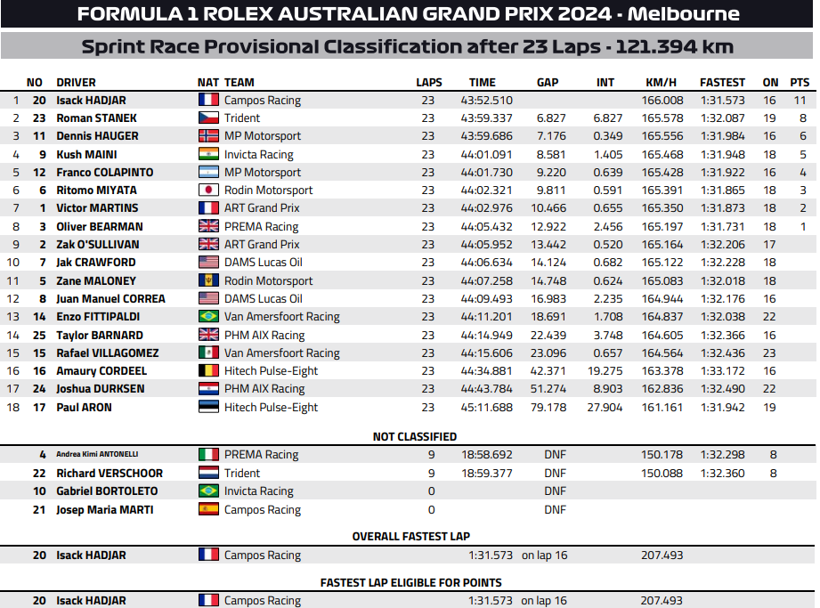 isack hadjar f2 wyniki analiza wygrana australia sprint