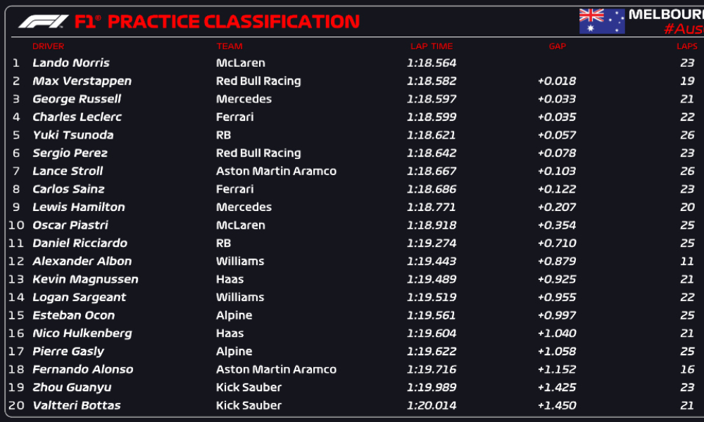 Wyniki 1. treningu do GP Australii