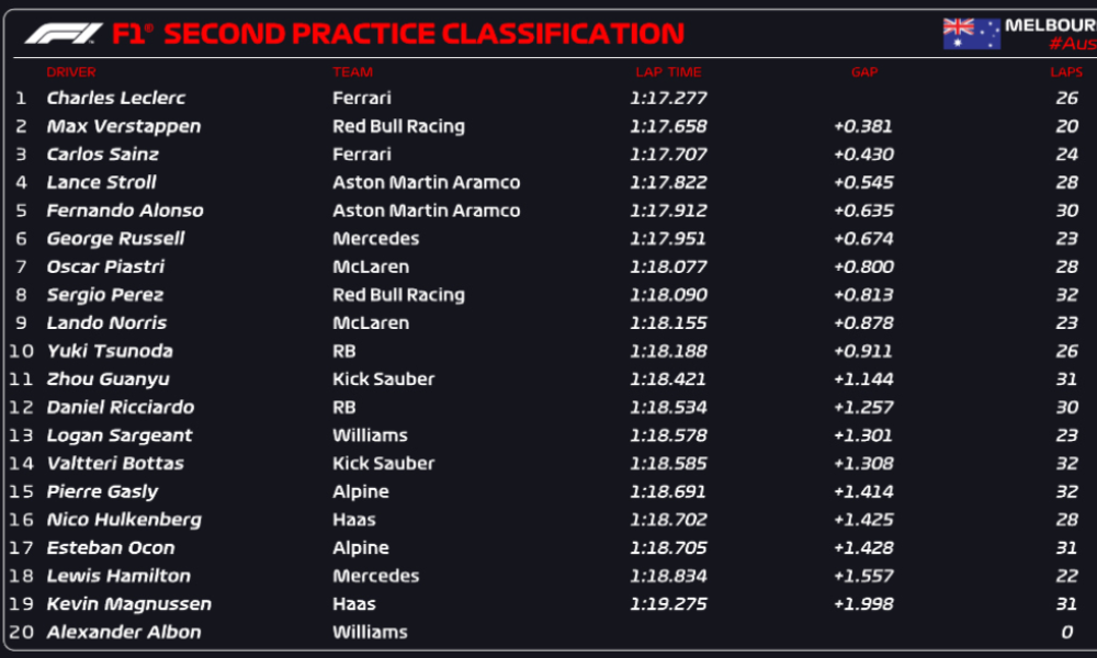 Wyniki 2. treningu do GP Australii