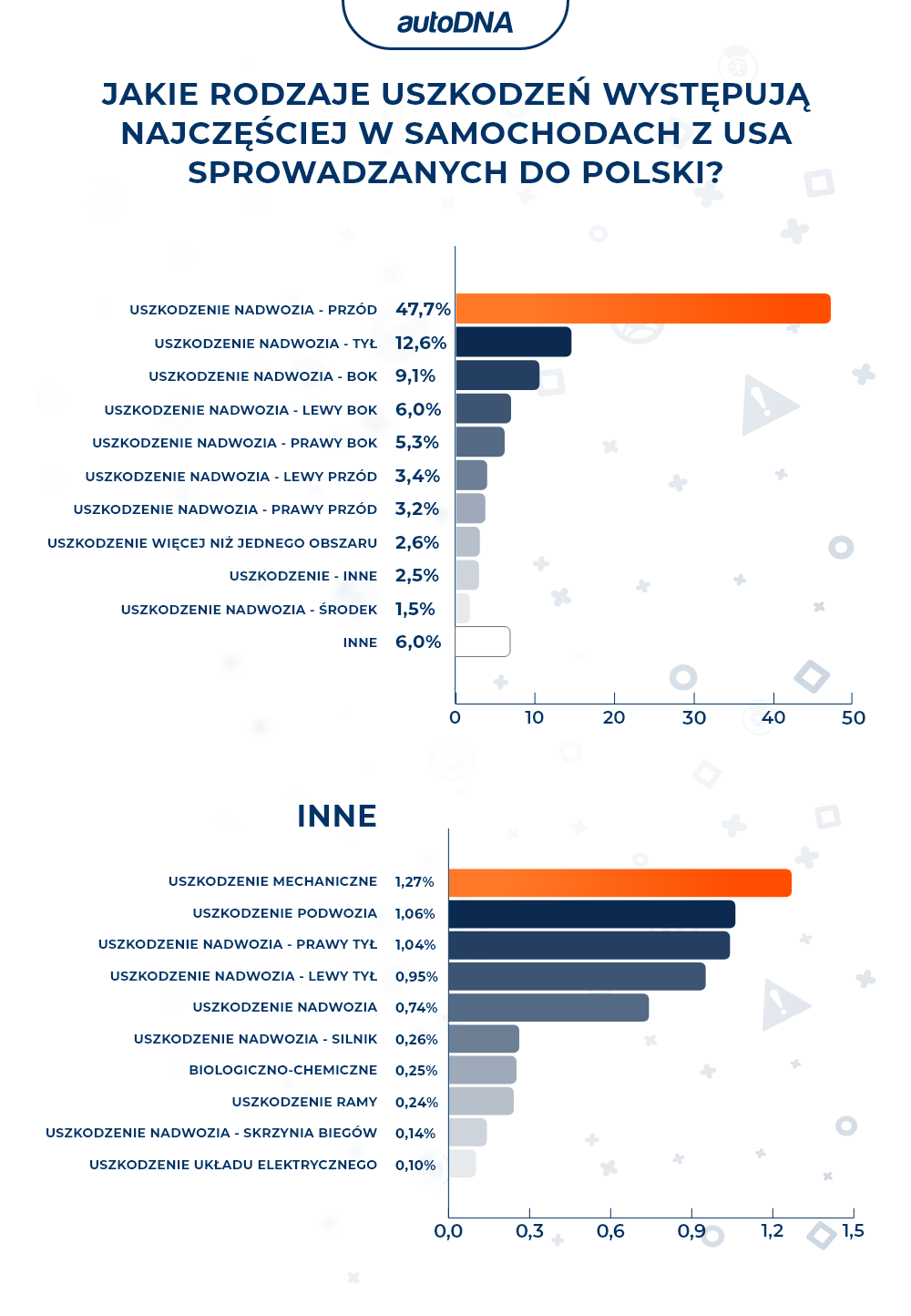 rodzaje uszkodzeń samochodów sprowadzanych z usa