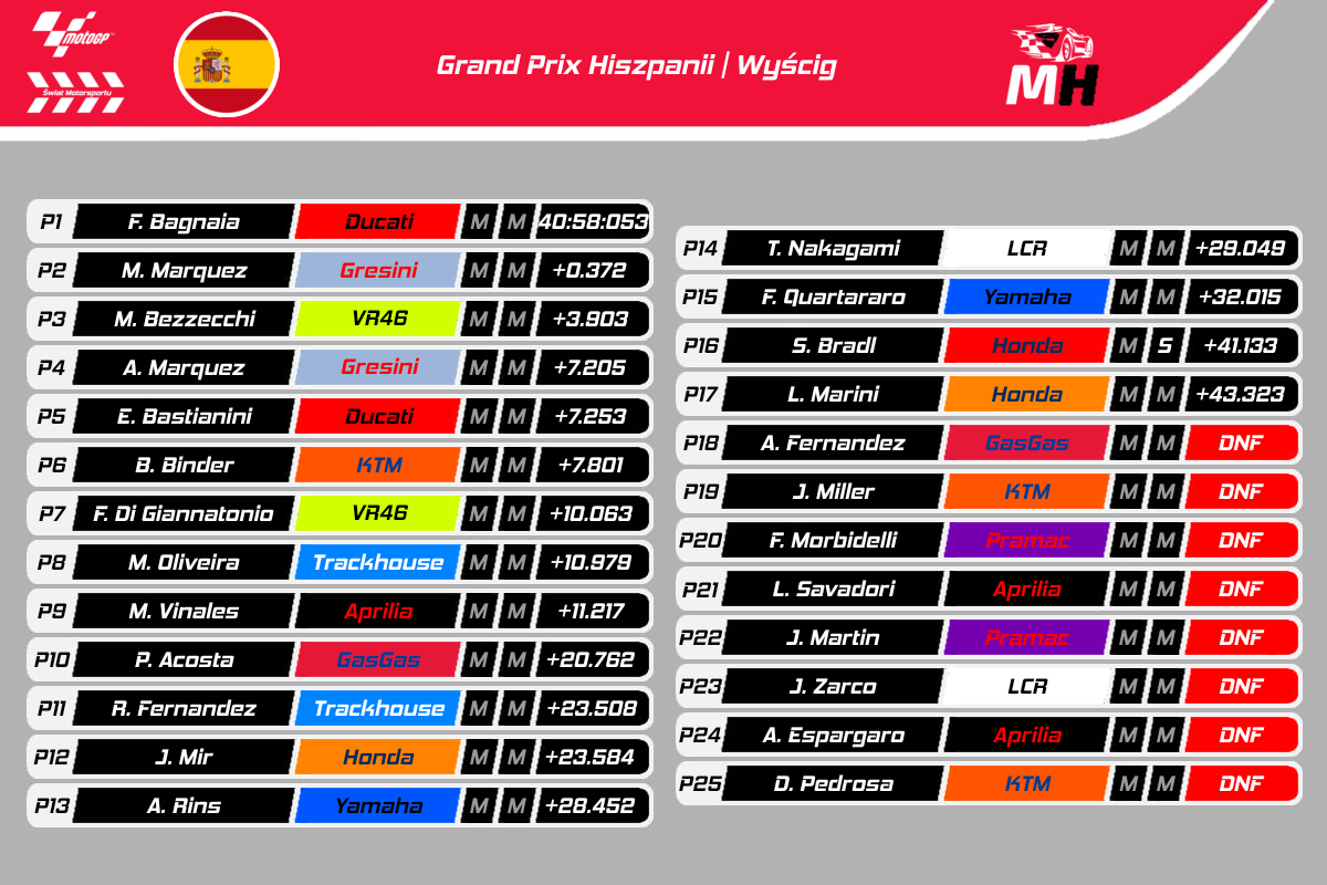Wyniki GP Hiszpanii MotoGP 2024