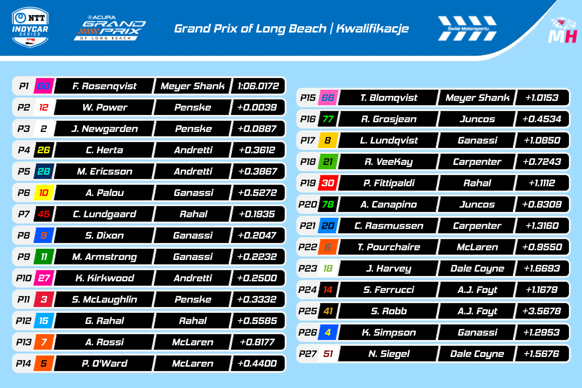 Wyniki kwalifikacji do Grand Prix of Long Beach 2024