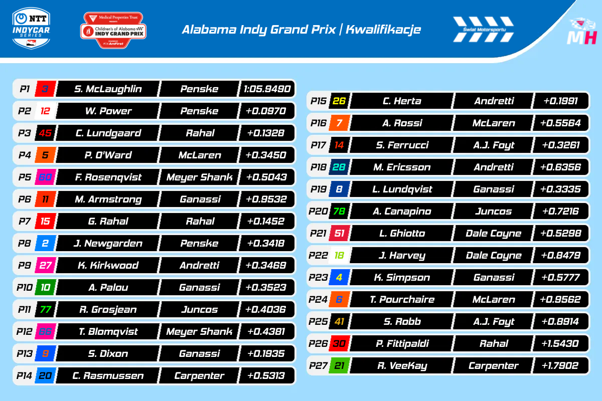 Wyniki kwalifikacji Alabama Indy Grand Prix 2024