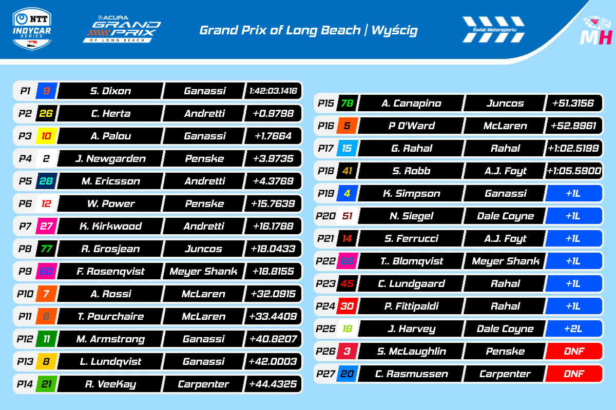Wyniki Grand Prix of Long Beach 2024