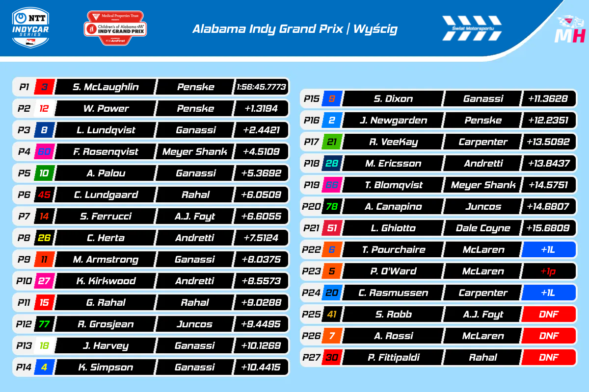 Wyniki Alabama Indy Grand Prix 2024 (2)