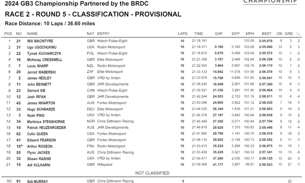 Wyniki 2. wyścigu na Silverstone