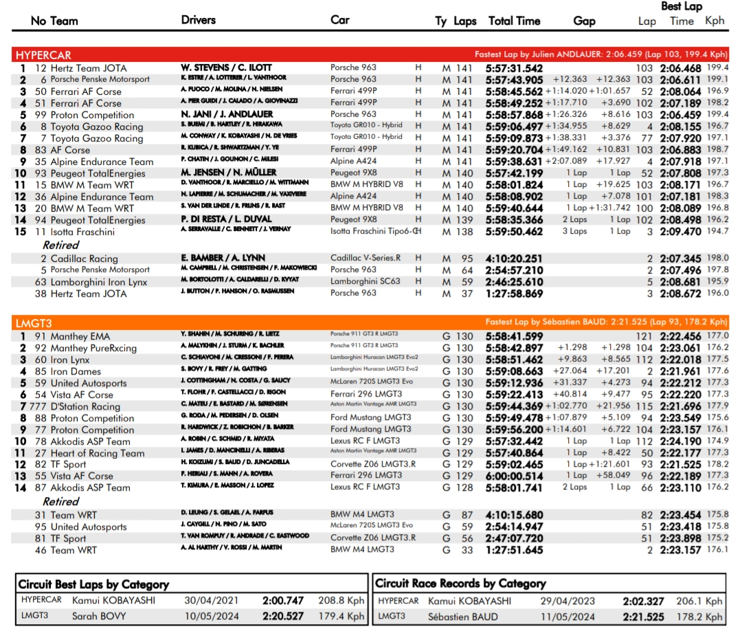 Porsche wygrywa po raz drugi z 963